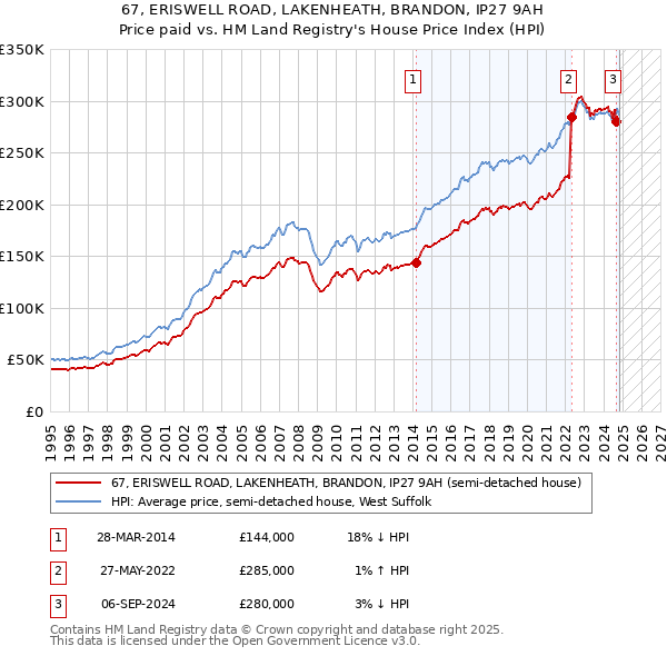 67, ERISWELL ROAD, LAKENHEATH, BRANDON, IP27 9AH: Price paid vs HM Land Registry's House Price Index