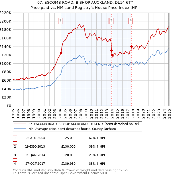 67, ESCOMB ROAD, BISHOP AUCKLAND, DL14 6TY: Price paid vs HM Land Registry's House Price Index