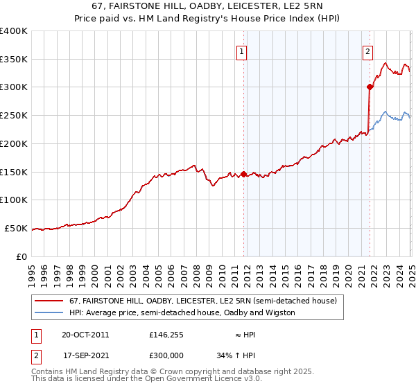 67, FAIRSTONE HILL, OADBY, LEICESTER, LE2 5RN: Price paid vs HM Land Registry's House Price Index