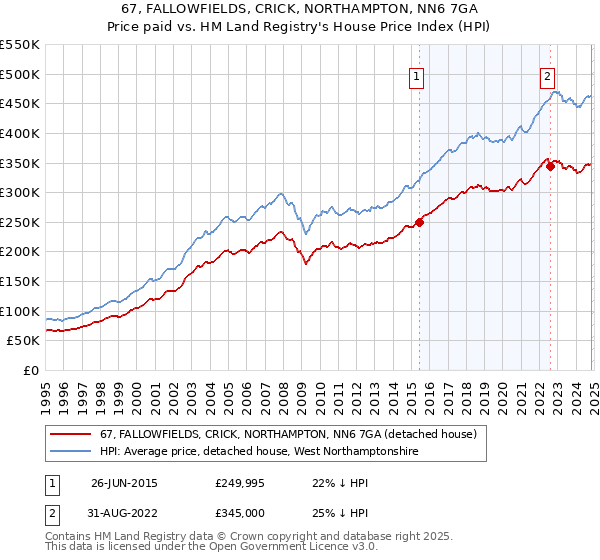 67, FALLOWFIELDS, CRICK, NORTHAMPTON, NN6 7GA: Price paid vs HM Land Registry's House Price Index