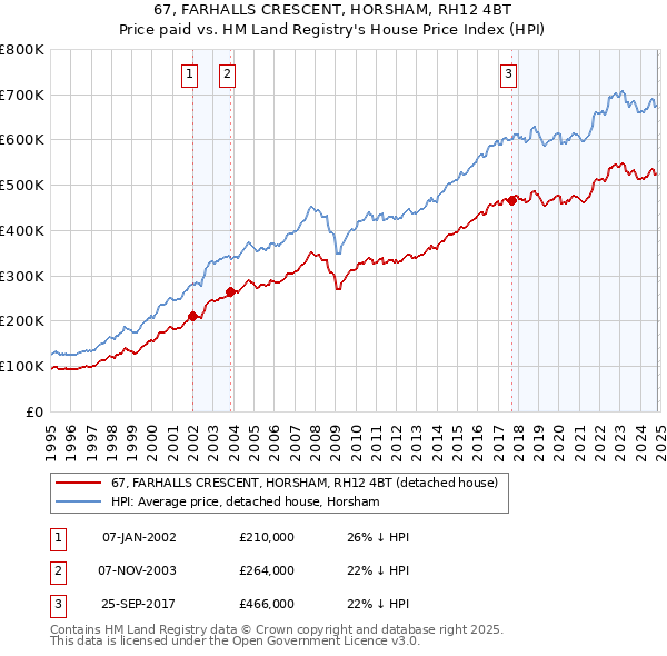 67, FARHALLS CRESCENT, HORSHAM, RH12 4BT: Price paid vs HM Land Registry's House Price Index