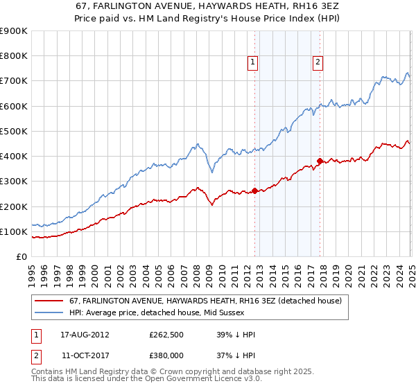 67, FARLINGTON AVENUE, HAYWARDS HEATH, RH16 3EZ: Price paid vs HM Land Registry's House Price Index