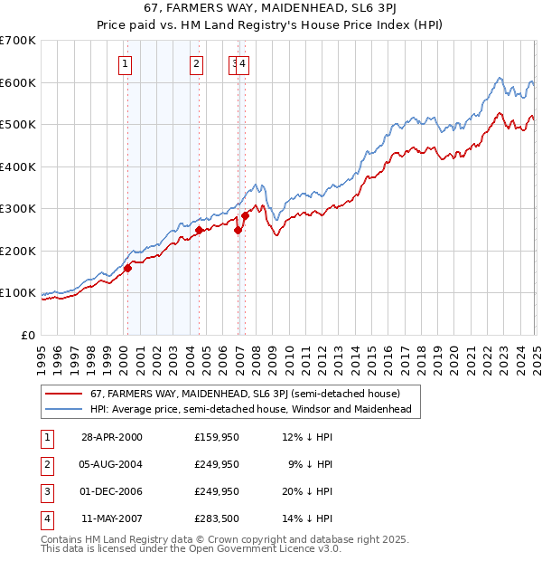 67, FARMERS WAY, MAIDENHEAD, SL6 3PJ: Price paid vs HM Land Registry's House Price Index