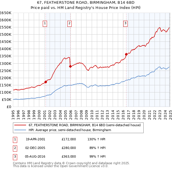 67, FEATHERSTONE ROAD, BIRMINGHAM, B14 6BD: Price paid vs HM Land Registry's House Price Index