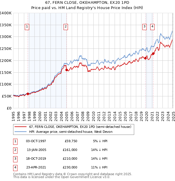 67, FERN CLOSE, OKEHAMPTON, EX20 1PD: Price paid vs HM Land Registry's House Price Index