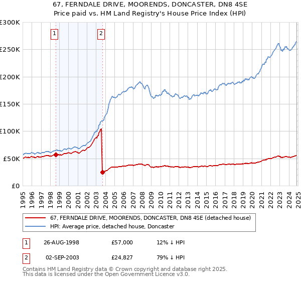 67, FERNDALE DRIVE, MOORENDS, DONCASTER, DN8 4SE: Price paid vs HM Land Registry's House Price Index