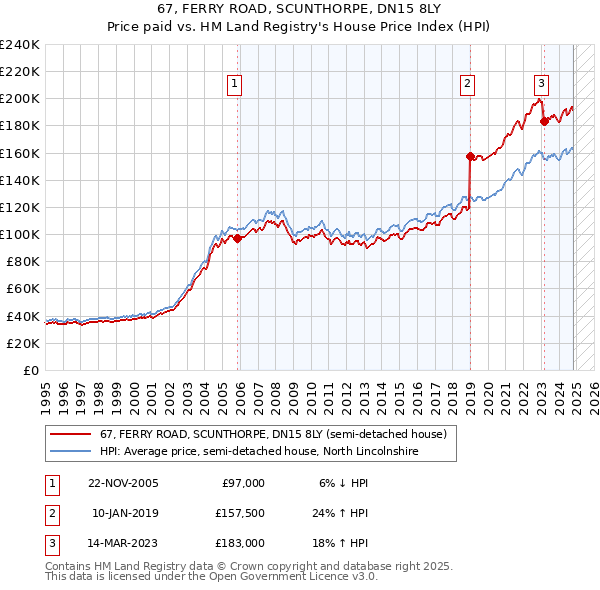 67, FERRY ROAD, SCUNTHORPE, DN15 8LY: Price paid vs HM Land Registry's House Price Index