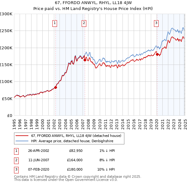 67, FFORDD ANWYL, RHYL, LL18 4JW: Price paid vs HM Land Registry's House Price Index