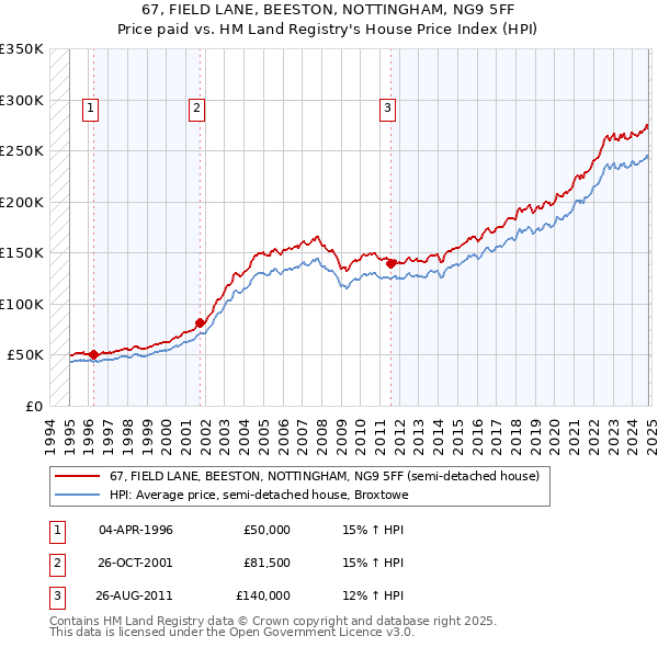 67, FIELD LANE, BEESTON, NOTTINGHAM, NG9 5FF: Price paid vs HM Land Registry's House Price Index