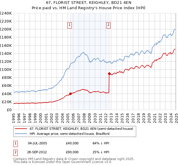 67, FLORIST STREET, KEIGHLEY, BD21 4EN: Price paid vs HM Land Registry's House Price Index