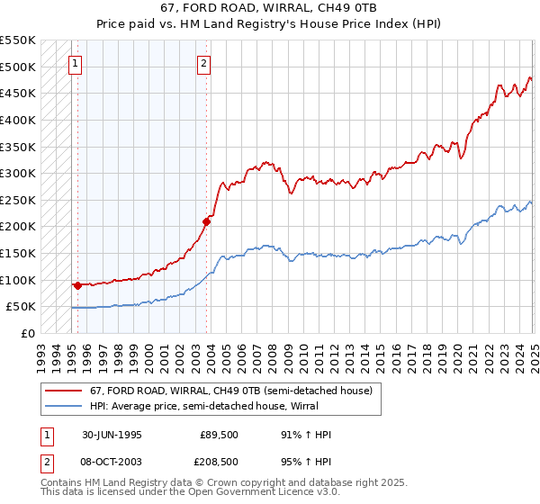 67, FORD ROAD, WIRRAL, CH49 0TB: Price paid vs HM Land Registry's House Price Index