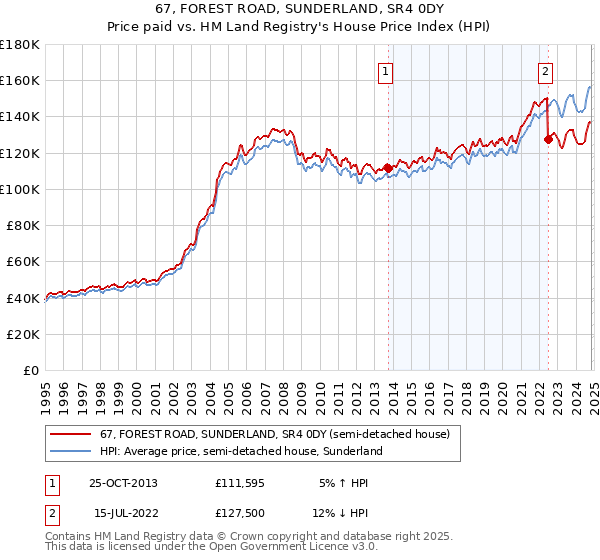 67, FOREST ROAD, SUNDERLAND, SR4 0DY: Price paid vs HM Land Registry's House Price Index