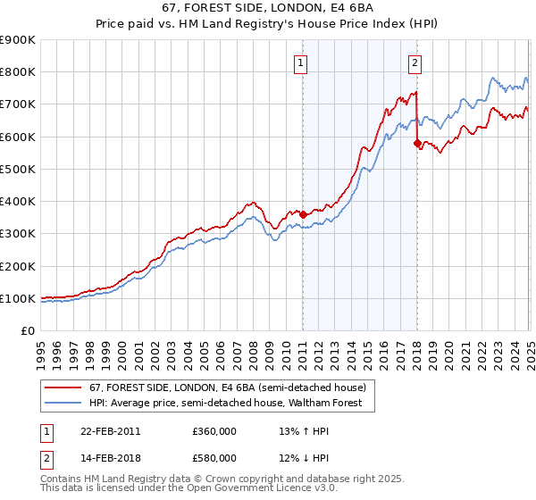 67, FOREST SIDE, LONDON, E4 6BA: Price paid vs HM Land Registry's House Price Index