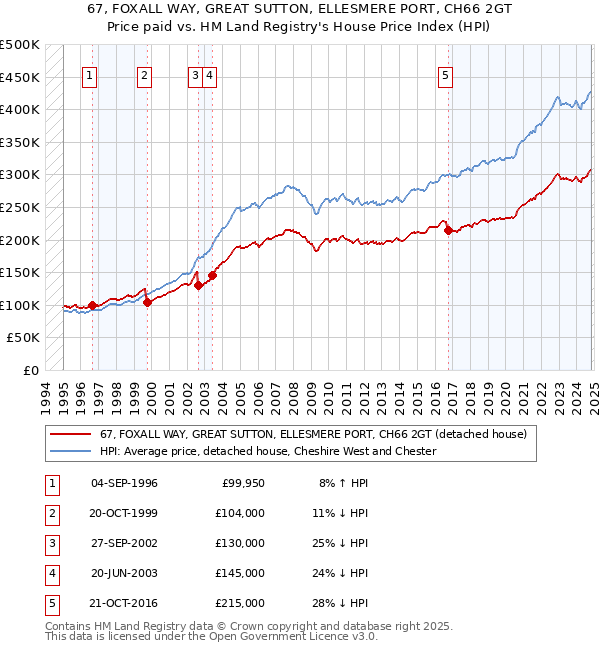 67, FOXALL WAY, GREAT SUTTON, ELLESMERE PORT, CH66 2GT: Price paid vs HM Land Registry's House Price Index