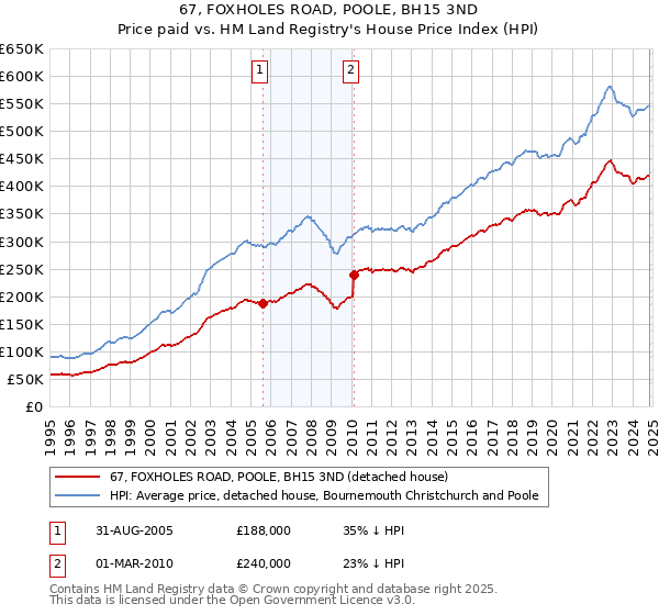 67, FOXHOLES ROAD, POOLE, BH15 3ND: Price paid vs HM Land Registry's House Price Index