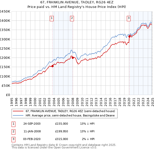 67, FRANKLIN AVENUE, TADLEY, RG26 4EZ: Price paid vs HM Land Registry's House Price Index