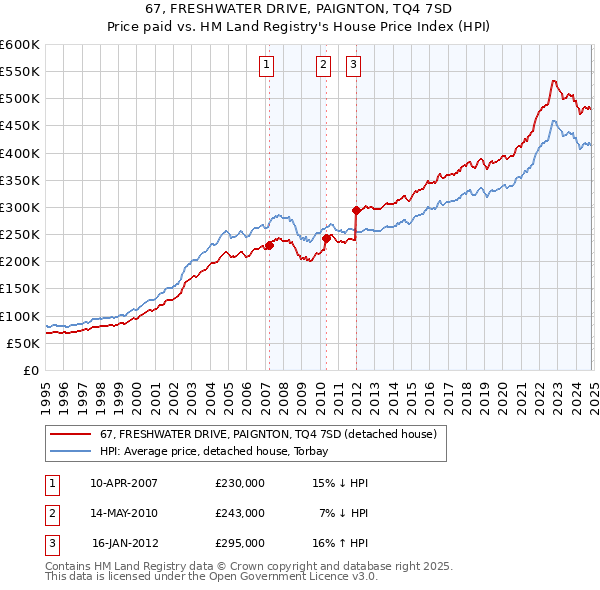 67, FRESHWATER DRIVE, PAIGNTON, TQ4 7SD: Price paid vs HM Land Registry's House Price Index