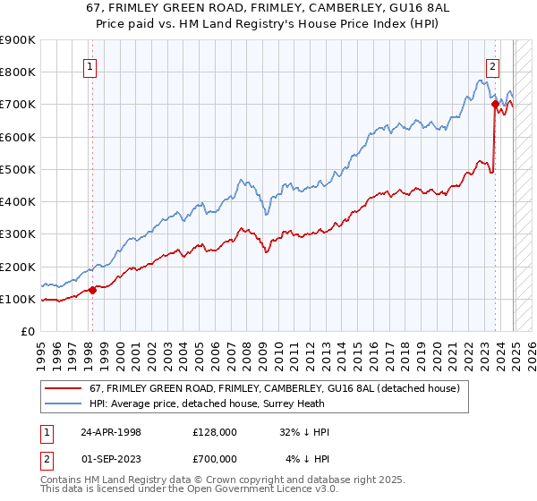 67, FRIMLEY GREEN ROAD, FRIMLEY, CAMBERLEY, GU16 8AL: Price paid vs HM Land Registry's House Price Index