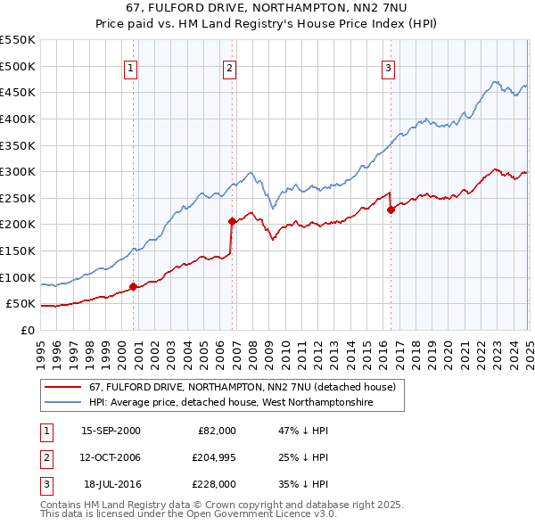 67, FULFORD DRIVE, NORTHAMPTON, NN2 7NU: Price paid vs HM Land Registry's House Price Index