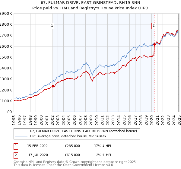 67, FULMAR DRIVE, EAST GRINSTEAD, RH19 3NN: Price paid vs HM Land Registry's House Price Index