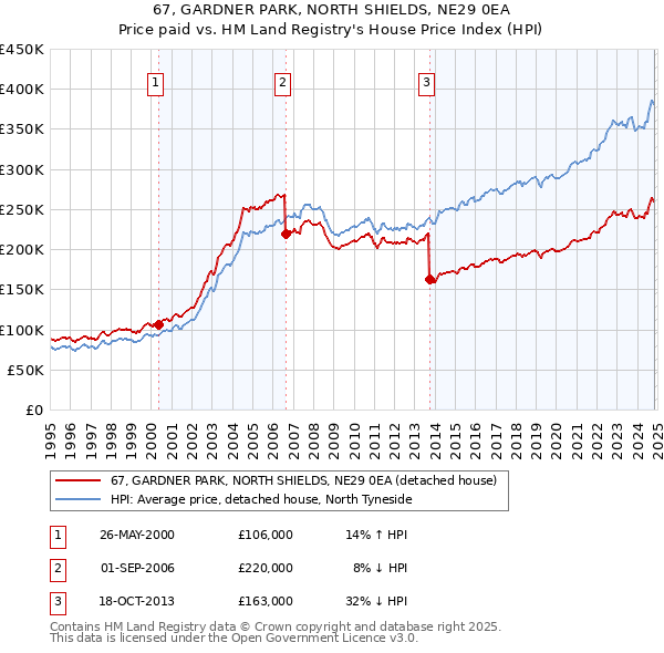 67, GARDNER PARK, NORTH SHIELDS, NE29 0EA: Price paid vs HM Land Registry's House Price Index