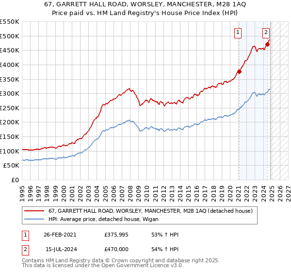 67, GARRETT HALL ROAD, WORSLEY, MANCHESTER, M28 1AQ: Price paid vs HM Land Registry's House Price Index