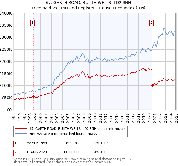 67, GARTH ROAD, BUILTH WELLS, LD2 3NH: Price paid vs HM Land Registry's House Price Index