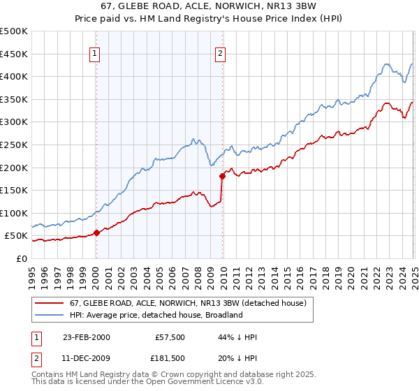 67, GLEBE ROAD, ACLE, NORWICH, NR13 3BW: Price paid vs HM Land Registry's House Price Index