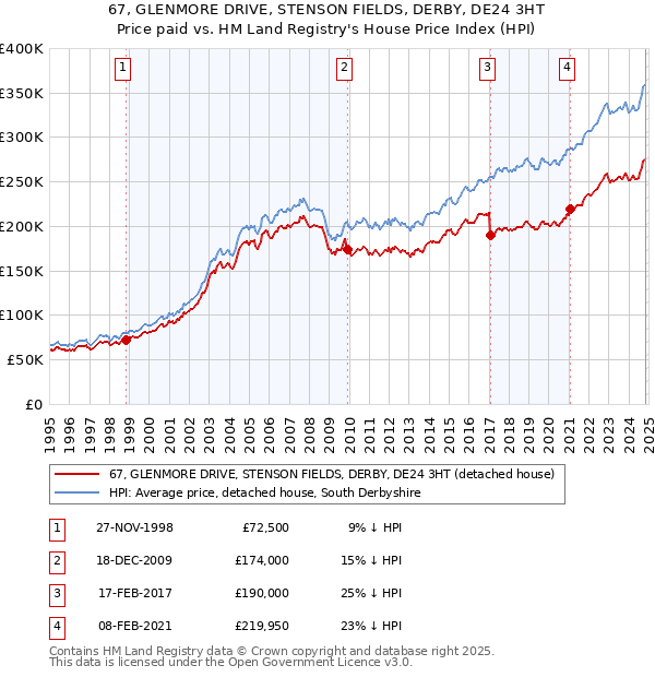 67, GLENMORE DRIVE, STENSON FIELDS, DERBY, DE24 3HT: Price paid vs HM Land Registry's House Price Index