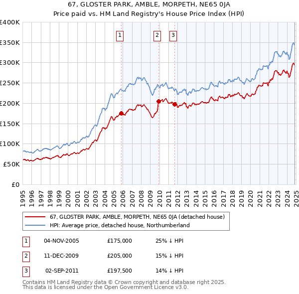 67, GLOSTER PARK, AMBLE, MORPETH, NE65 0JA: Price paid vs HM Land Registry's House Price Index