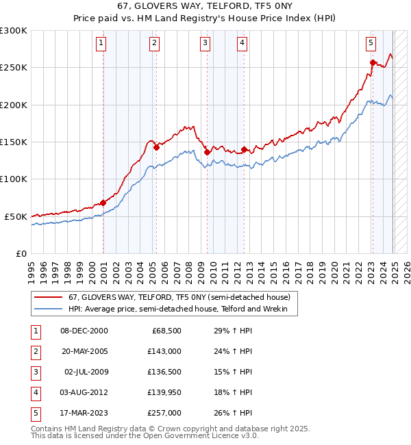 67, GLOVERS WAY, TELFORD, TF5 0NY: Price paid vs HM Land Registry's House Price Index