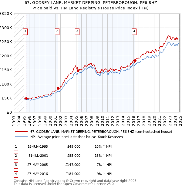 67, GODSEY LANE, MARKET DEEPING, PETERBOROUGH, PE6 8HZ: Price paid vs HM Land Registry's House Price Index