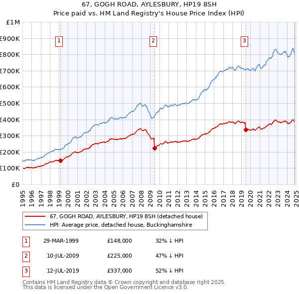 67, GOGH ROAD, AYLESBURY, HP19 8SH: Price paid vs HM Land Registry's House Price Index