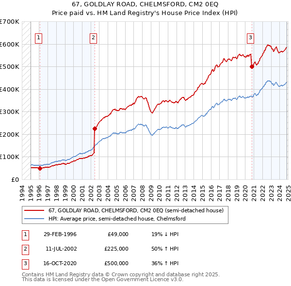 67, GOLDLAY ROAD, CHELMSFORD, CM2 0EQ: Price paid vs HM Land Registry's House Price Index