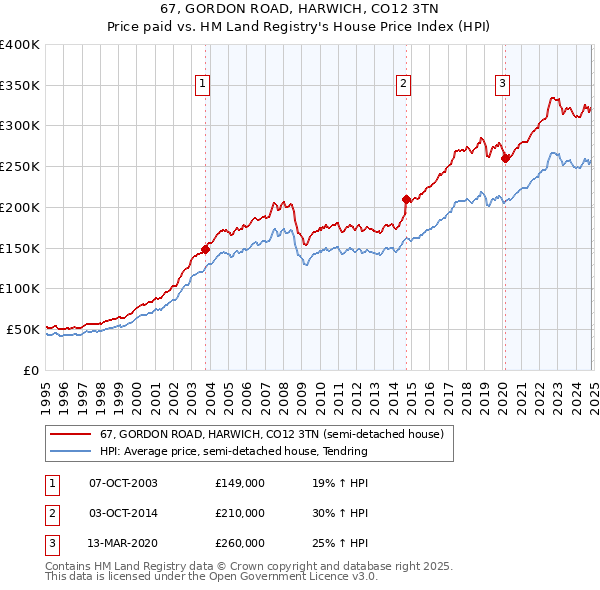 67, GORDON ROAD, HARWICH, CO12 3TN: Price paid vs HM Land Registry's House Price Index