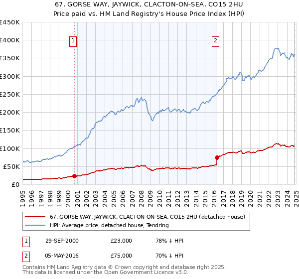 67, GORSE WAY, JAYWICK, CLACTON-ON-SEA, CO15 2HU: Price paid vs HM Land Registry's House Price Index