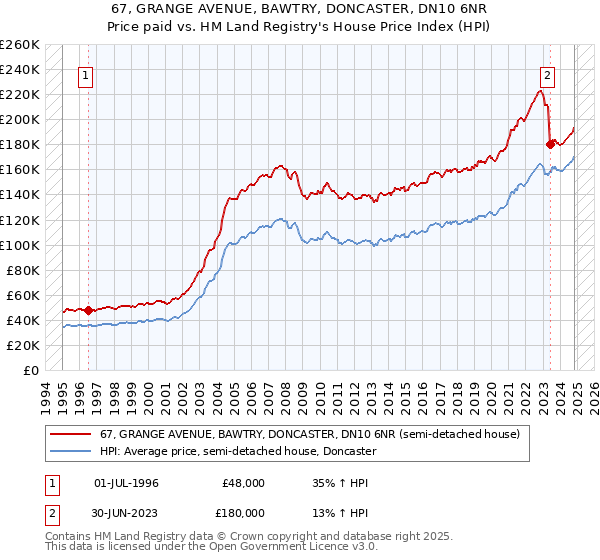 67, GRANGE AVENUE, BAWTRY, DONCASTER, DN10 6NR: Price paid vs HM Land Registry's House Price Index