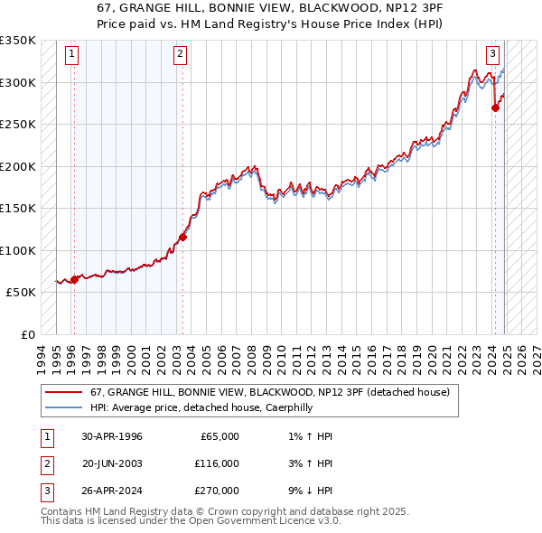 67, GRANGE HILL, BONNIE VIEW, BLACKWOOD, NP12 3PF: Price paid vs HM Land Registry's House Price Index