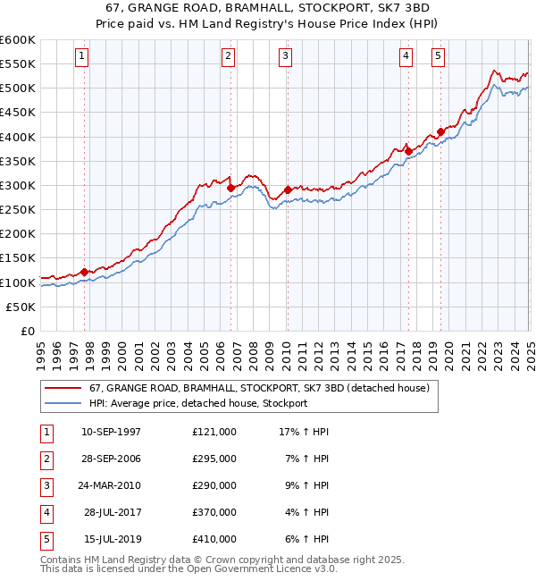 67, GRANGE ROAD, BRAMHALL, STOCKPORT, SK7 3BD: Price paid vs HM Land Registry's House Price Index