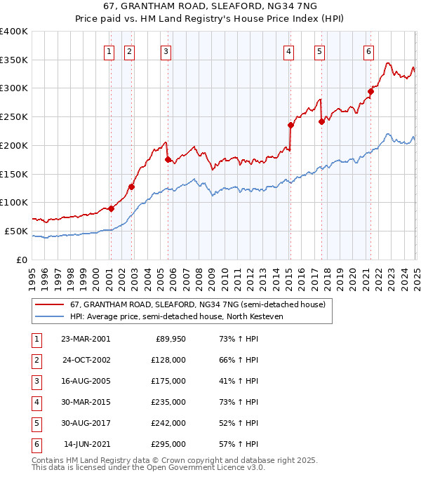 67, GRANTHAM ROAD, SLEAFORD, NG34 7NG: Price paid vs HM Land Registry's House Price Index