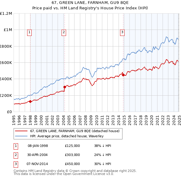 67, GREEN LANE, FARNHAM, GU9 8QE: Price paid vs HM Land Registry's House Price Index