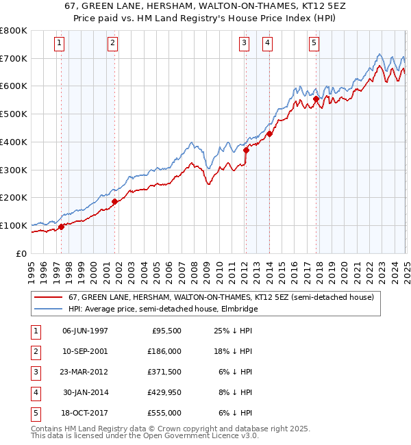 67, GREEN LANE, HERSHAM, WALTON-ON-THAMES, KT12 5EZ: Price paid vs HM Land Registry's House Price Index