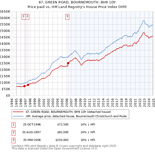 67, GREEN ROAD, BOURNEMOUTH, BH9 1DY: Price paid vs HM Land Registry's House Price Index