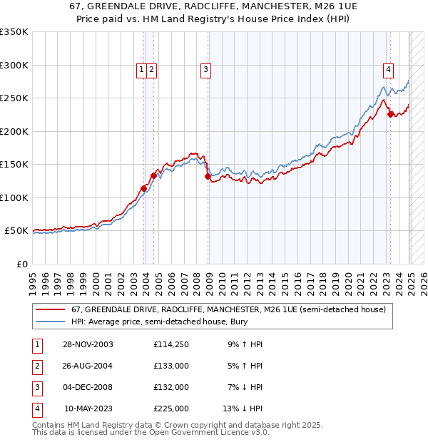 67, GREENDALE DRIVE, RADCLIFFE, MANCHESTER, M26 1UE: Price paid vs HM Land Registry's House Price Index