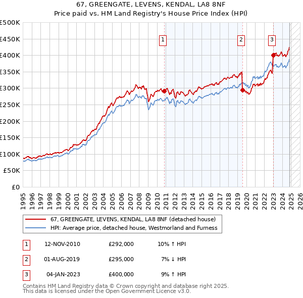 67, GREENGATE, LEVENS, KENDAL, LA8 8NF: Price paid vs HM Land Registry's House Price Index