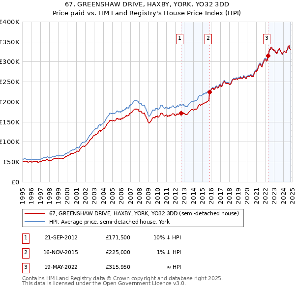 67, GREENSHAW DRIVE, HAXBY, YORK, YO32 3DD: Price paid vs HM Land Registry's House Price Index