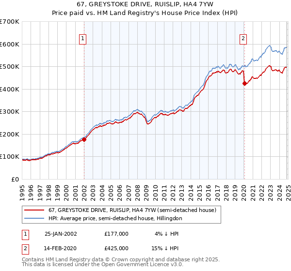 67, GREYSTOKE DRIVE, RUISLIP, HA4 7YW: Price paid vs HM Land Registry's House Price Index