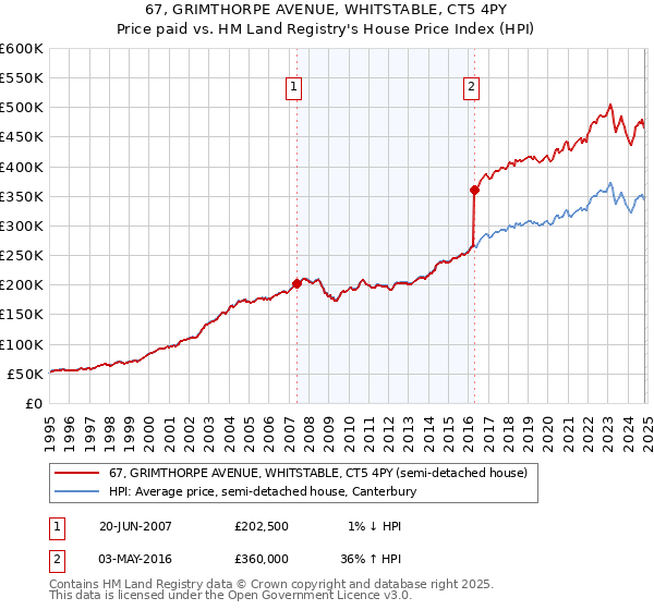 67, GRIMTHORPE AVENUE, WHITSTABLE, CT5 4PY: Price paid vs HM Land Registry's House Price Index