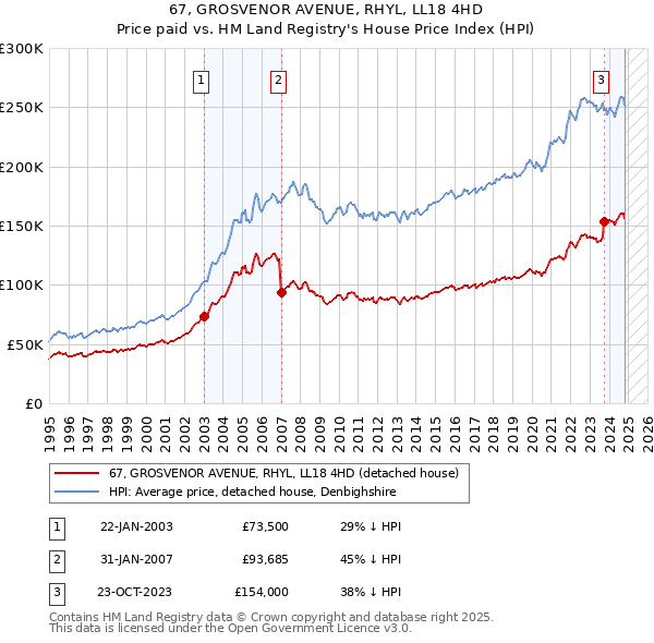 67, GROSVENOR AVENUE, RHYL, LL18 4HD: Price paid vs HM Land Registry's House Price Index