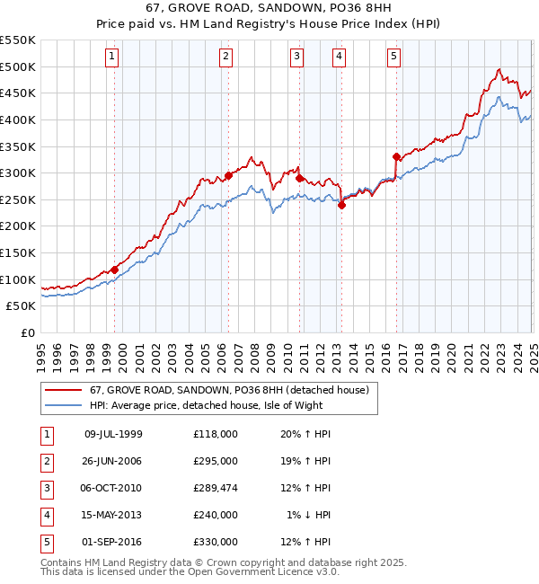 67, GROVE ROAD, SANDOWN, PO36 8HH: Price paid vs HM Land Registry's House Price Index